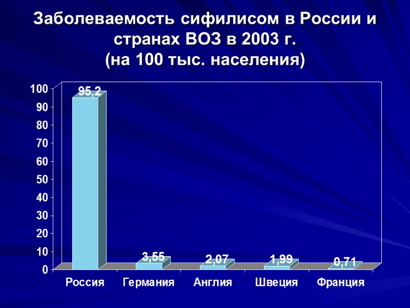 Заболеваемость сифилисом в России и странах ВОЗ в 2003 г. (на 100 тыс. населения)